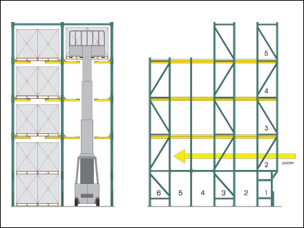 Illustration showing how to load and unload Twinlode double-wide drive-in pallet racking in a warehouse